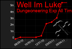 Total Graph of Well Im Luke