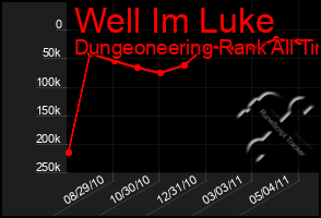 Total Graph of Well Im Luke