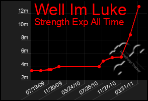 Total Graph of Well Im Luke