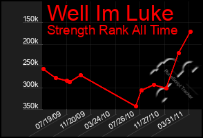 Total Graph of Well Im Luke