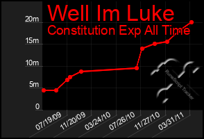 Total Graph of Well Im Luke