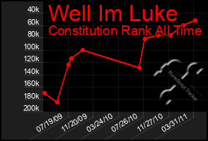 Total Graph of Well Im Luke