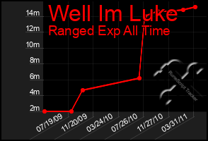 Total Graph of Well Im Luke