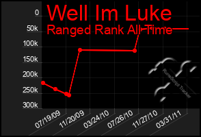 Total Graph of Well Im Luke