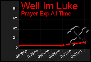 Total Graph of Well Im Luke