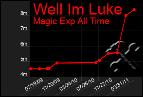 Total Graph of Well Im Luke