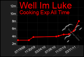 Total Graph of Well Im Luke