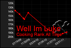 Total Graph of Well Im Luke