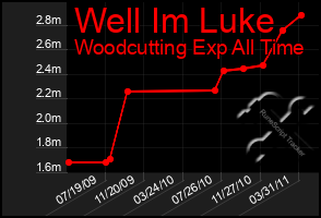 Total Graph of Well Im Luke