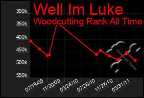 Total Graph of Well Im Luke