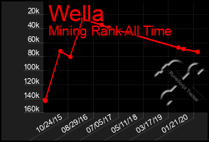 Total Graph of Wella