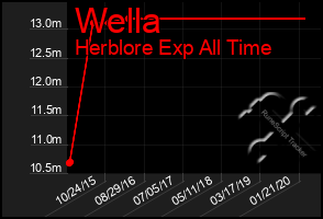 Total Graph of Wella