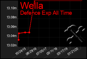 Total Graph of Wella