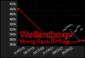 Total Graph of Wellardboxer