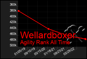 Total Graph of Wellardboxer