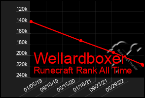 Total Graph of Wellardboxer