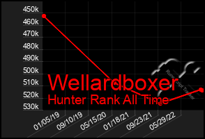 Total Graph of Wellardboxer