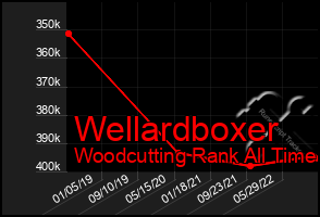 Total Graph of Wellardboxer