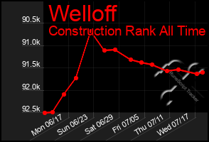 Total Graph of Welloff