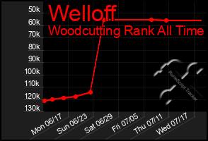 Total Graph of Welloff