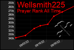 Total Graph of Wellsmith225