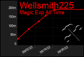 Total Graph of Wellsmith225