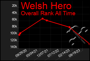 Total Graph of Welsh Hero