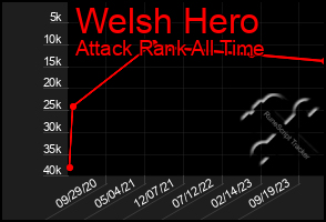 Total Graph of Welsh Hero