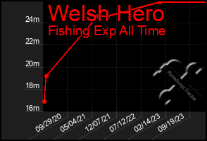 Total Graph of Welsh Hero