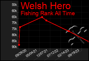 Total Graph of Welsh Hero