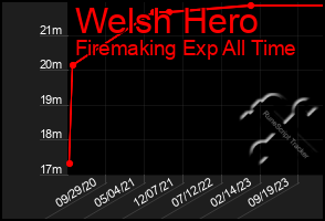 Total Graph of Welsh Hero