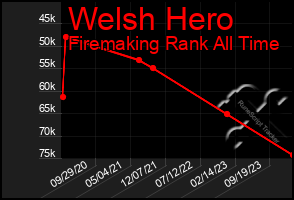 Total Graph of Welsh Hero