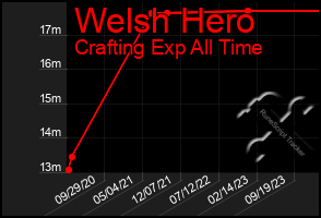 Total Graph of Welsh Hero