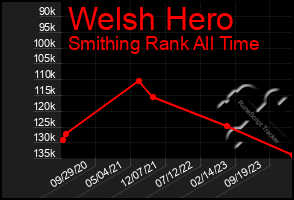 Total Graph of Welsh Hero