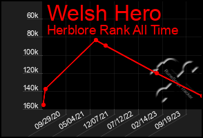 Total Graph of Welsh Hero