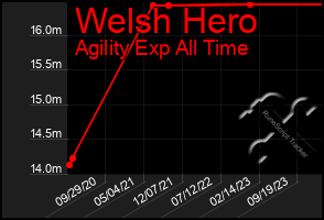 Total Graph of Welsh Hero