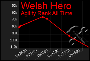 Total Graph of Welsh Hero