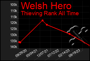 Total Graph of Welsh Hero