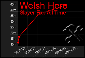 Total Graph of Welsh Hero