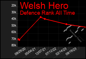 Total Graph of Welsh Hero