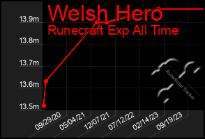 Total Graph of Welsh Hero