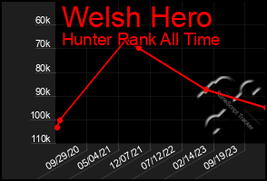 Total Graph of Welsh Hero