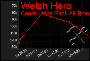 Total Graph of Welsh Hero