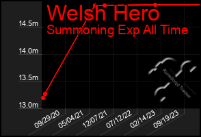 Total Graph of Welsh Hero