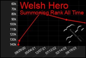 Total Graph of Welsh Hero