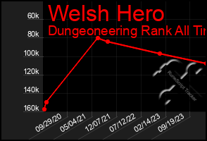 Total Graph of Welsh Hero