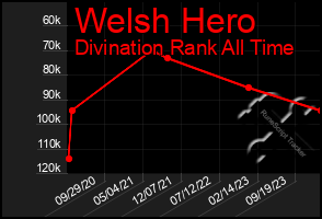 Total Graph of Welsh Hero