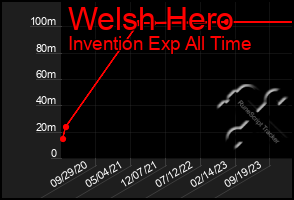 Total Graph of Welsh Hero