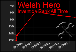 Total Graph of Welsh Hero