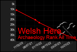 Total Graph of Welsh Hero